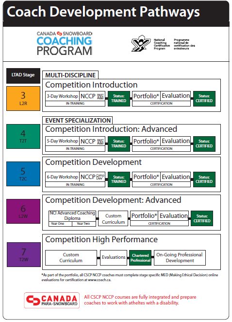 Coach Devlopment Pathway